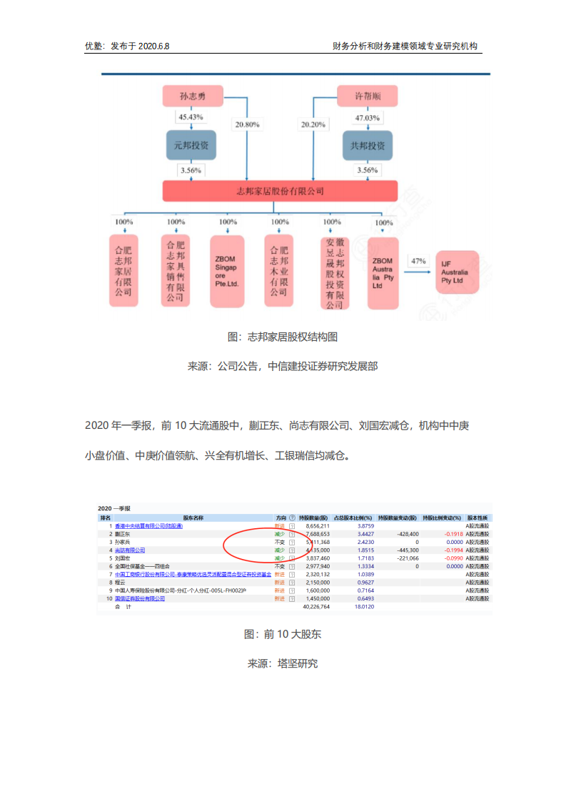 志邦家居财务建模，深挖定制家居企业的增长驱动力 (1).pdf 第3页