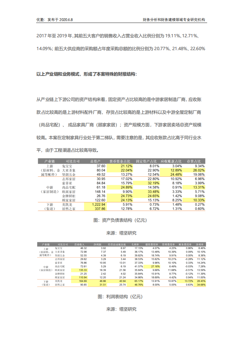 志邦家居财务建模，深挖定制家居企业的增长驱动力 (1).pdf 第6页
