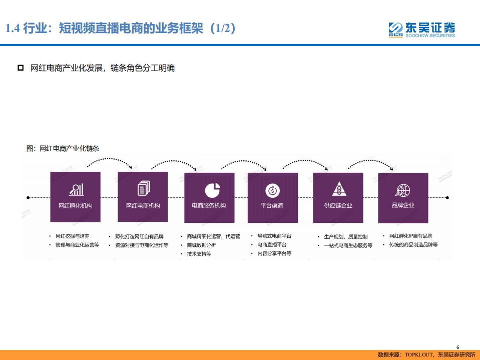短视频&直播专题：技术驱动营销变革，规模化运营能力拉开MCN企业差距.pdf 第6页