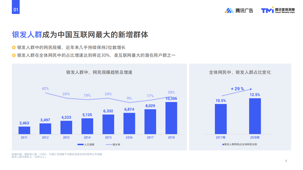 2019互联网银发人群洞察.pdf 第4页