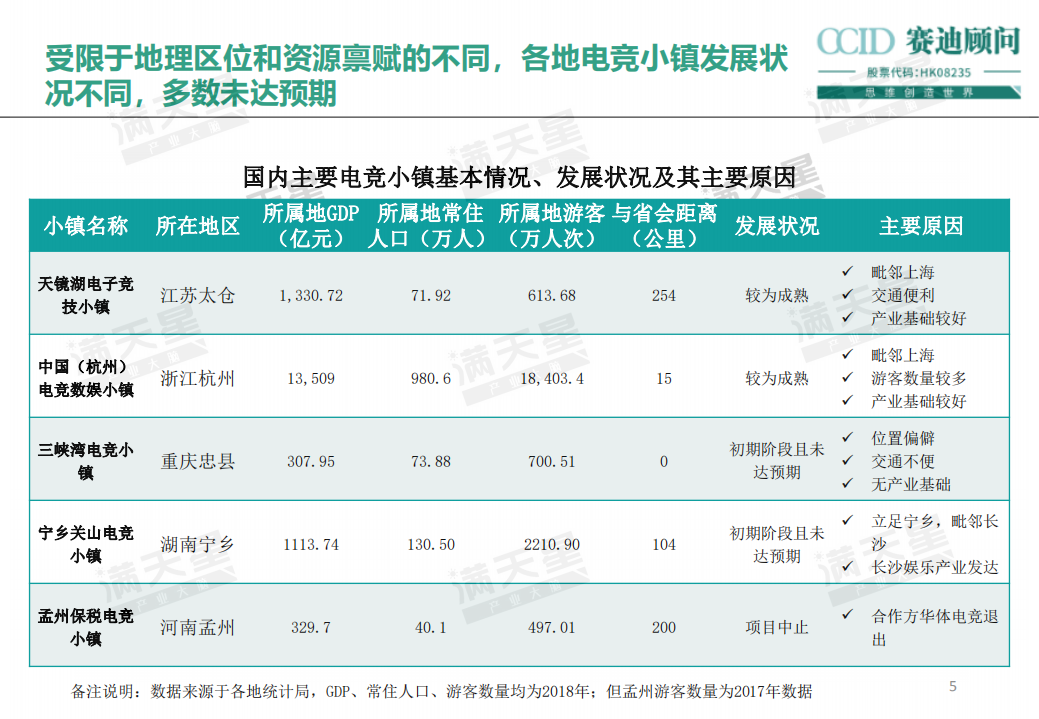 热潮退去，电竞小镇路在何方？.pdf 第6页