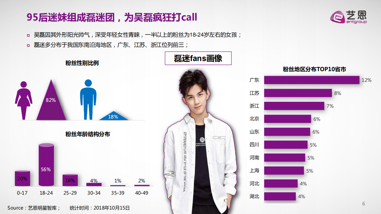 95后人气偶像吴磊综合数据研究报告.pdf 第6页