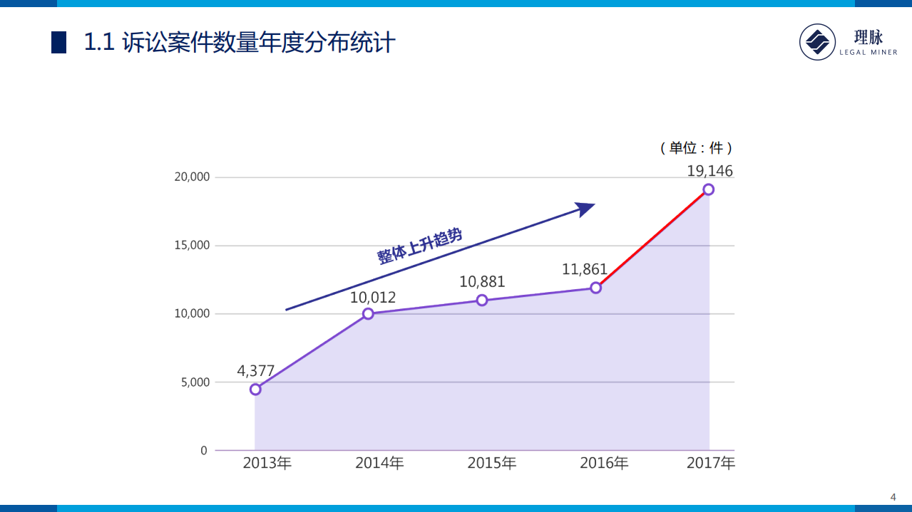 2013-2017年视频领域著作权诉讼案件数据分析报告.pdf 第4页