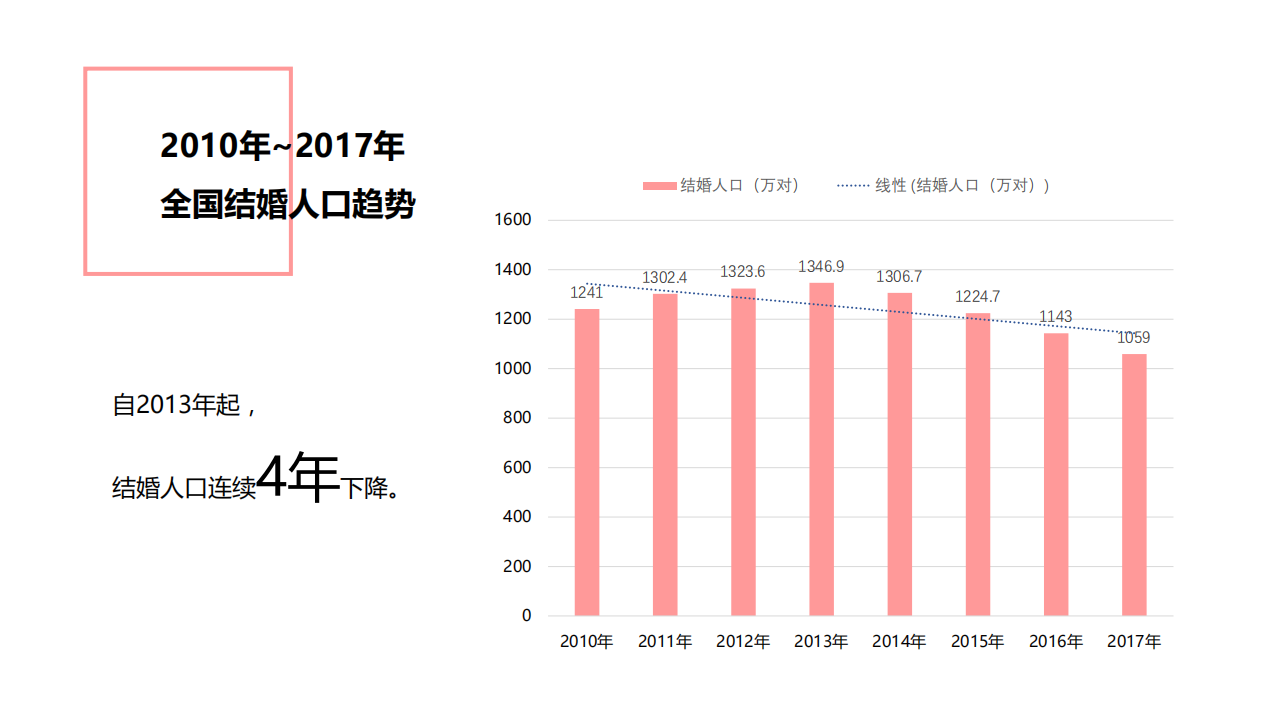 2017全国结婚统计数据.pdf 第3页