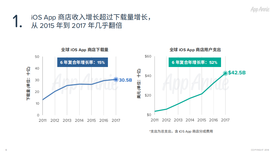 2018 iOS App 商店10年数据纵览.pdf 第6页