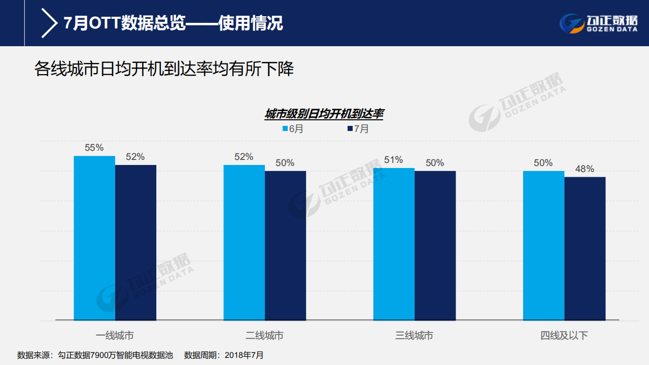 2018年7月智能电视大数据报告.pdf 第6页
