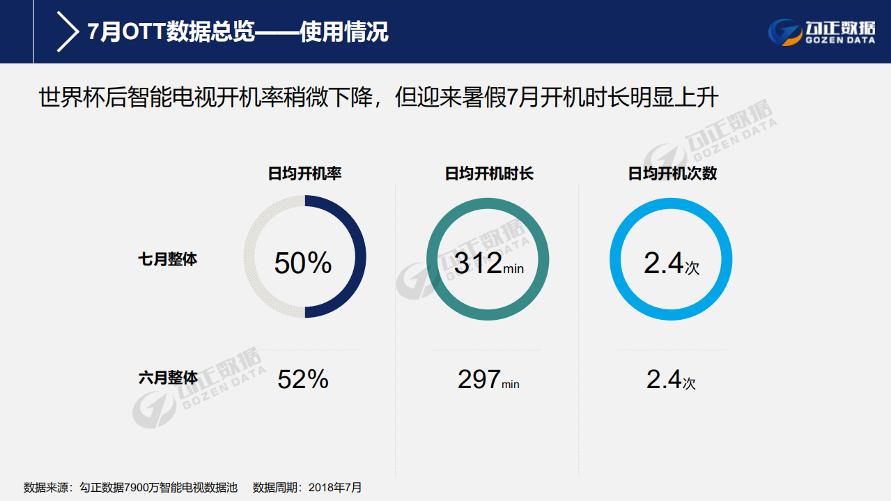 2018年7月智能电视大数据报告.pdf 第4页