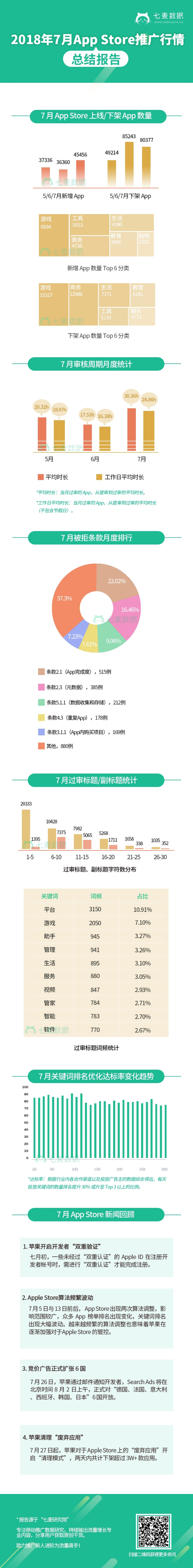 2018年7月App Store推广行情数据报告.pdf 第1页