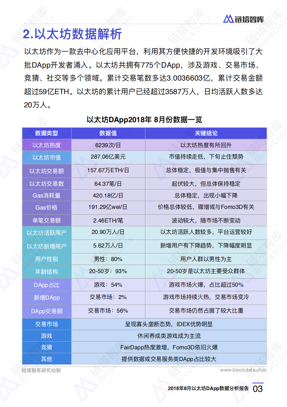 2018年8月以太坊DApp数据分析报告.pdf 第6页