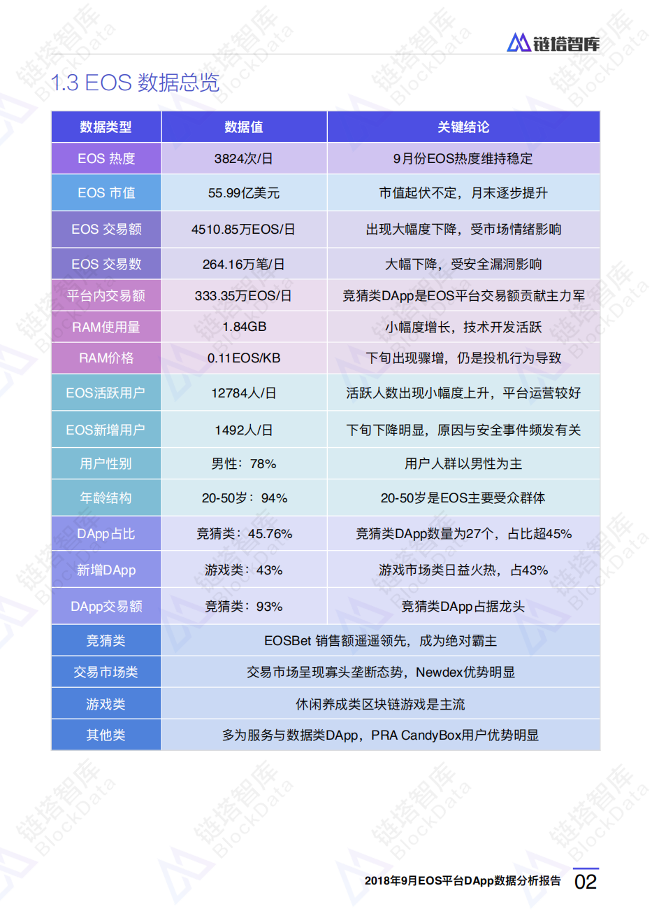 2018年9月EOS平台DApp数据分析报告.pdf 第5页