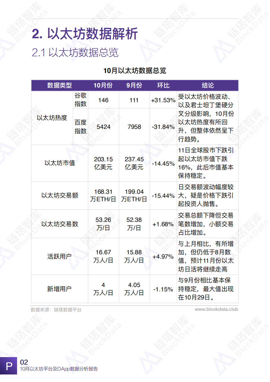2018年10月以太坊平台及DApp数据分析报告.pdf 第5页