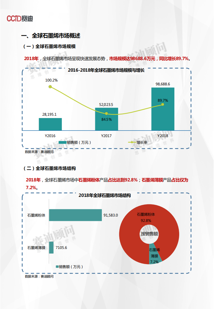 2018年石墨烯市场数据.pdf 第3页