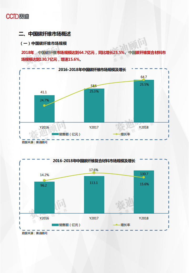 2018年碳纤维市场数据.pdf 第5页