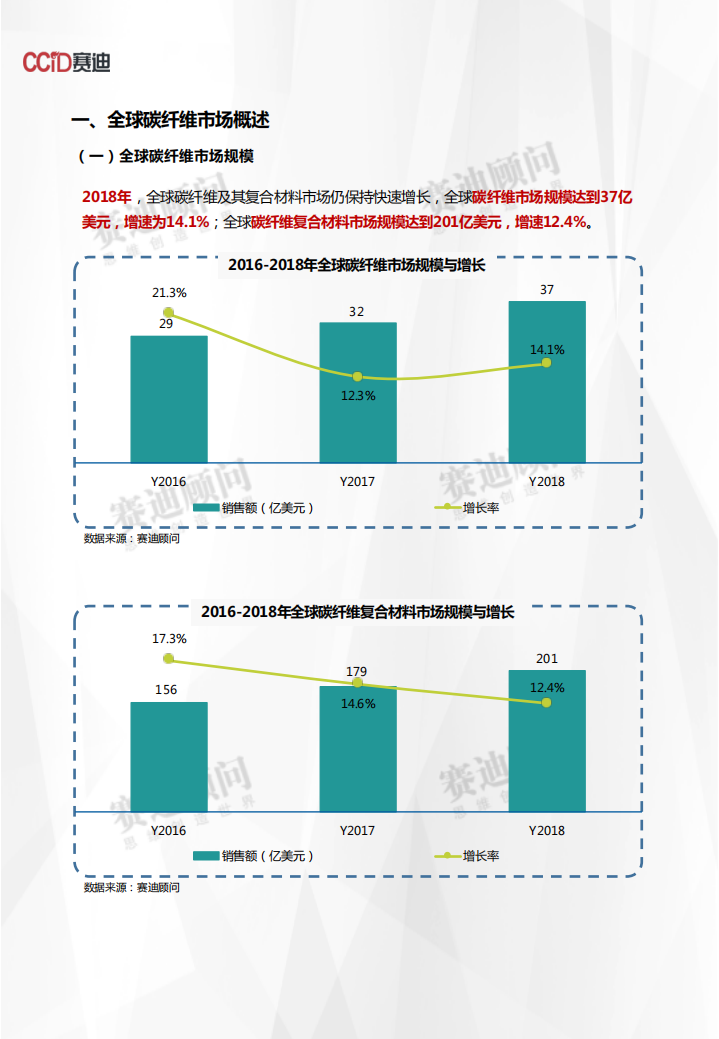 2018年碳纤维市场数据.pdf 第3页