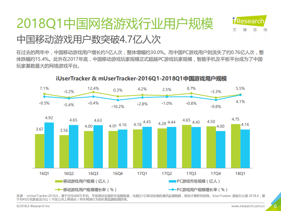 2018年Q1中国互动娱乐季度数据发布研究报告.pdf 第6页
