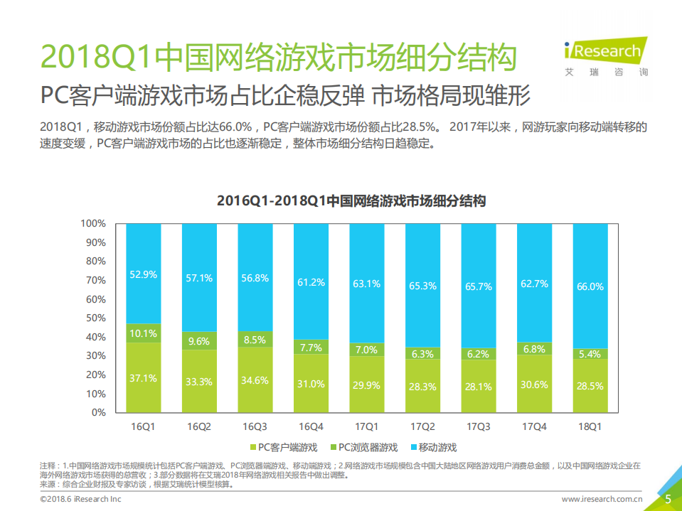 2018年Q1中国互动娱乐季度数据发布研究报告.pdf 第5页