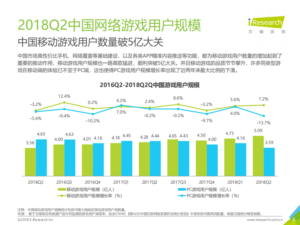 2018年Q2中国互动娱乐季度数据发布研究报告.pdf 第6页