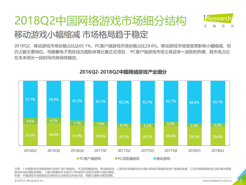 2018年Q2中国互动娱乐季度数据发布研究报告.pdf 第5页