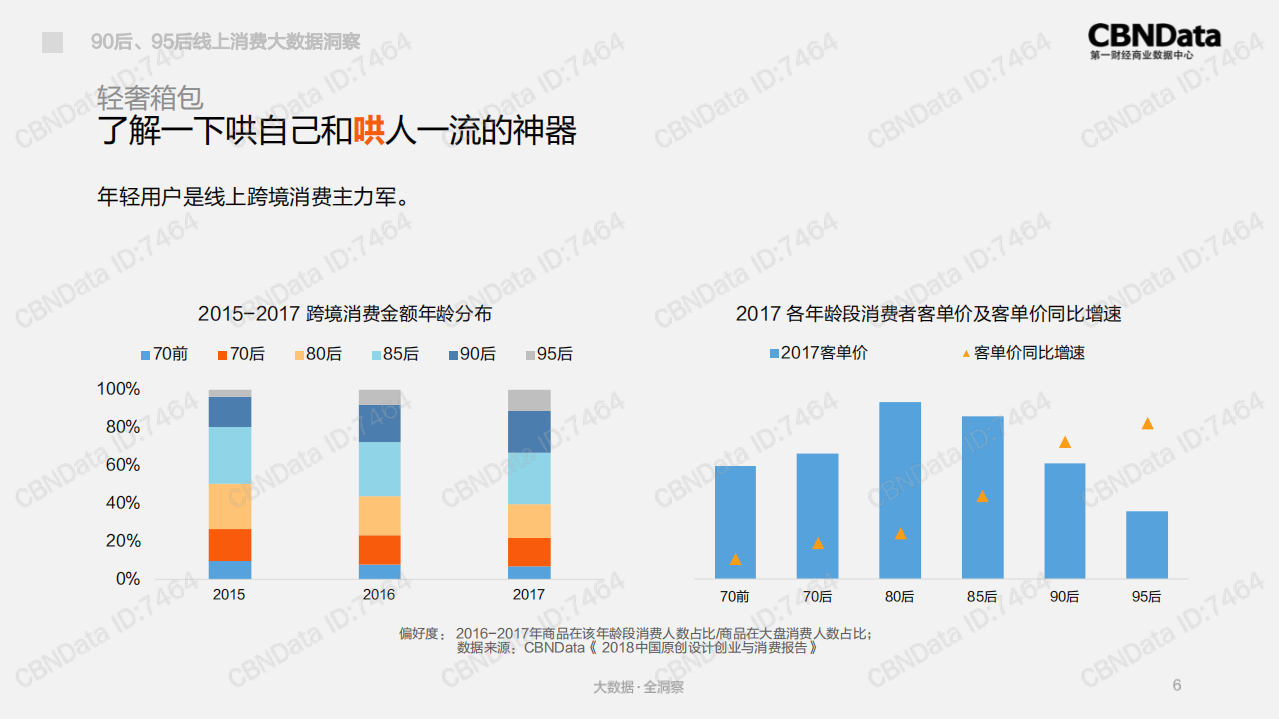 2018青年对账单：90后、95后线上消费大数据洞察.pdf 第6页