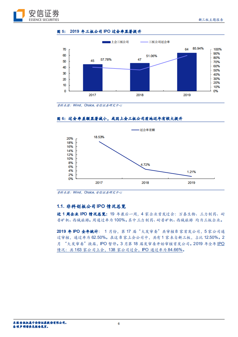 2019 IPO年度总结：共55家三板公司IPO过会，三板公司IPO数据创历史新高.pdf 第6页