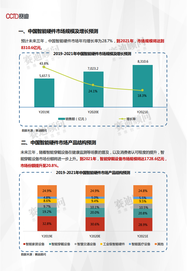2019-2021年中国智能硬件市场预测与展望数据.pdf 第3页