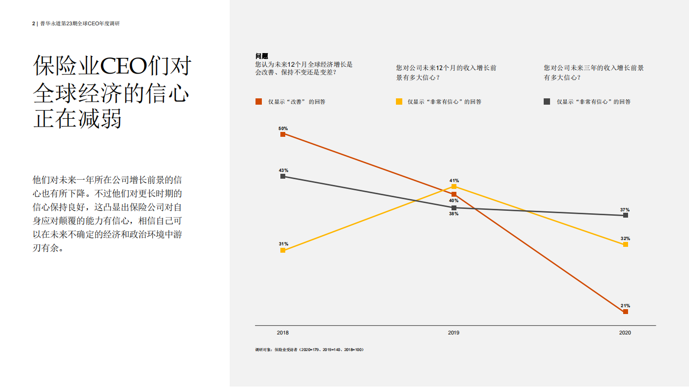 2020年保险业趋势：从被动应对到主动创新.pdf 第2页
