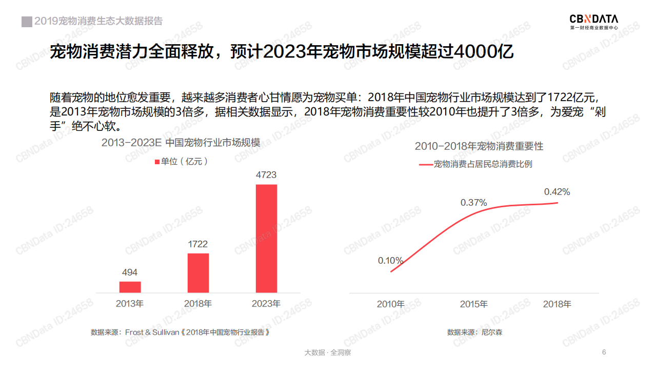 2019宠物消费生态大数据报告.pdf 第6页