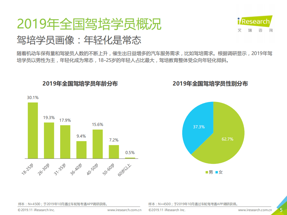2019年中国驾培市场大数据报告.pdf 第5页