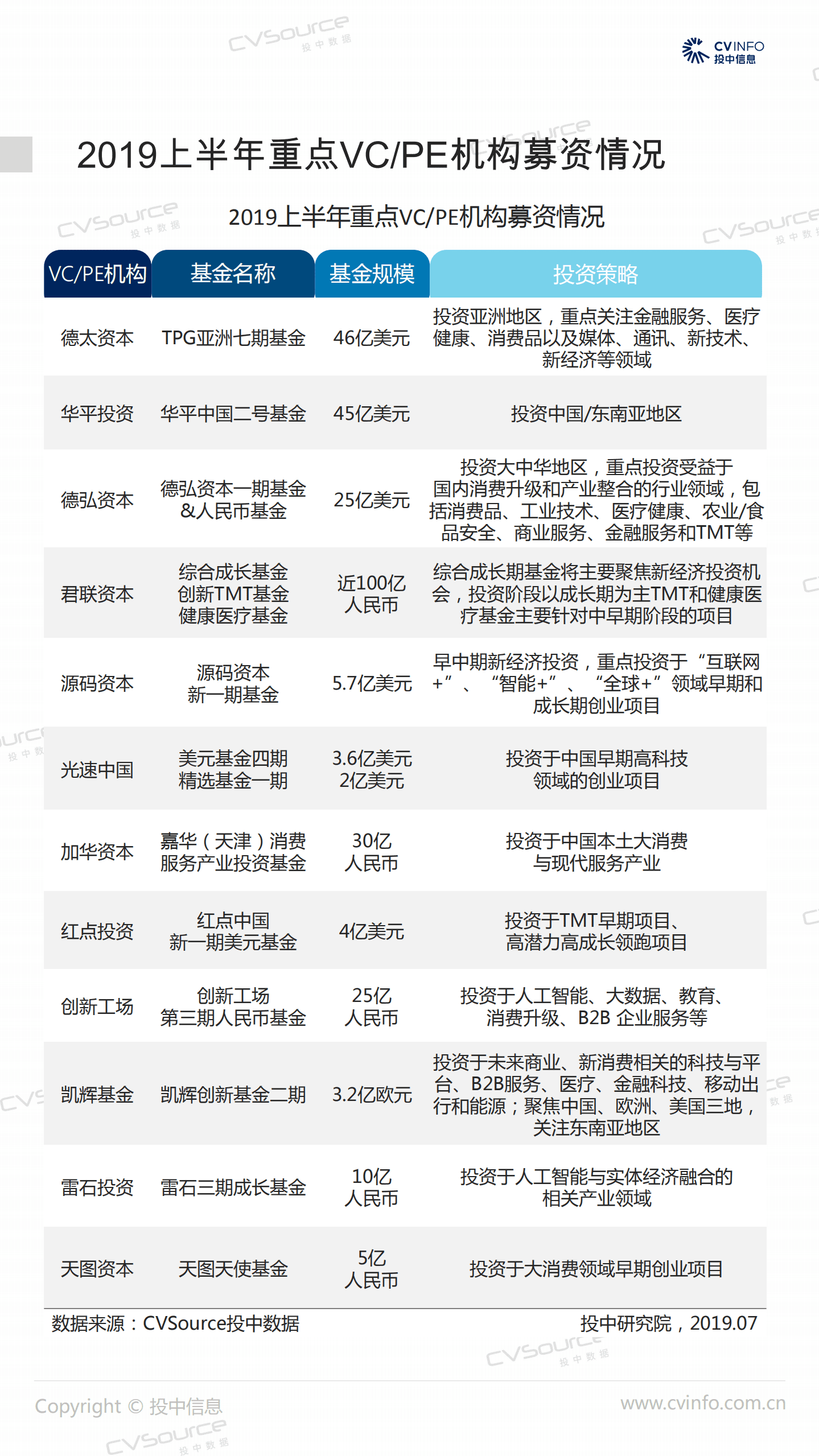 2019年H1 VCPE数据大曝光.pdf 第6页