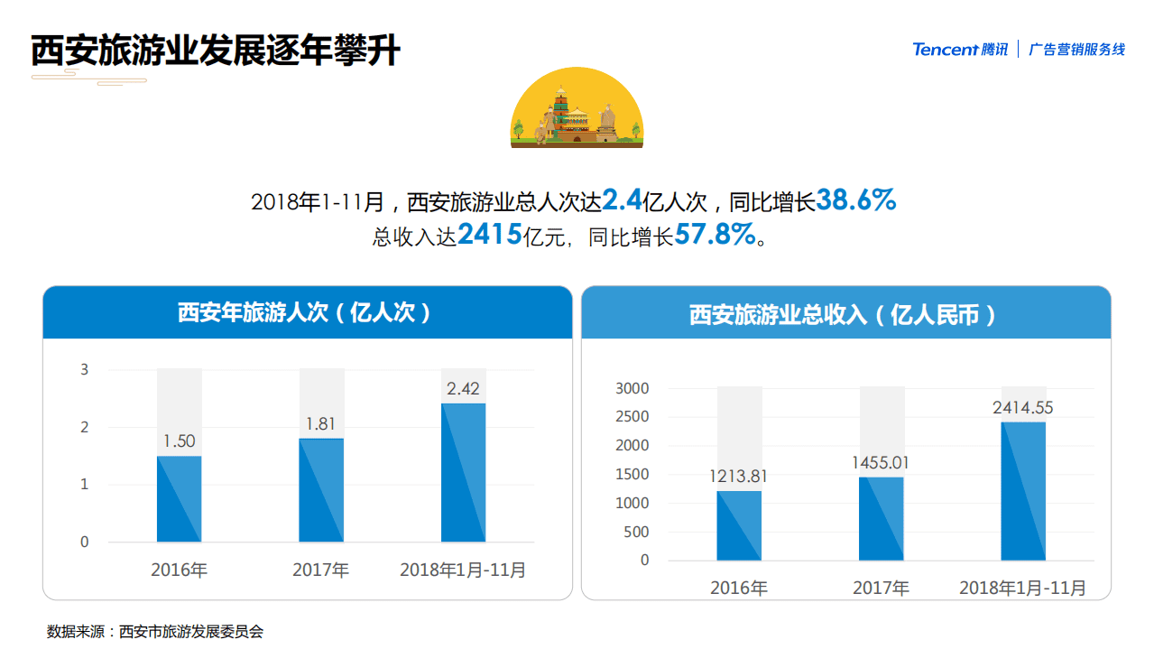 2019西安游客大数据洞观报告.pdf 第6页