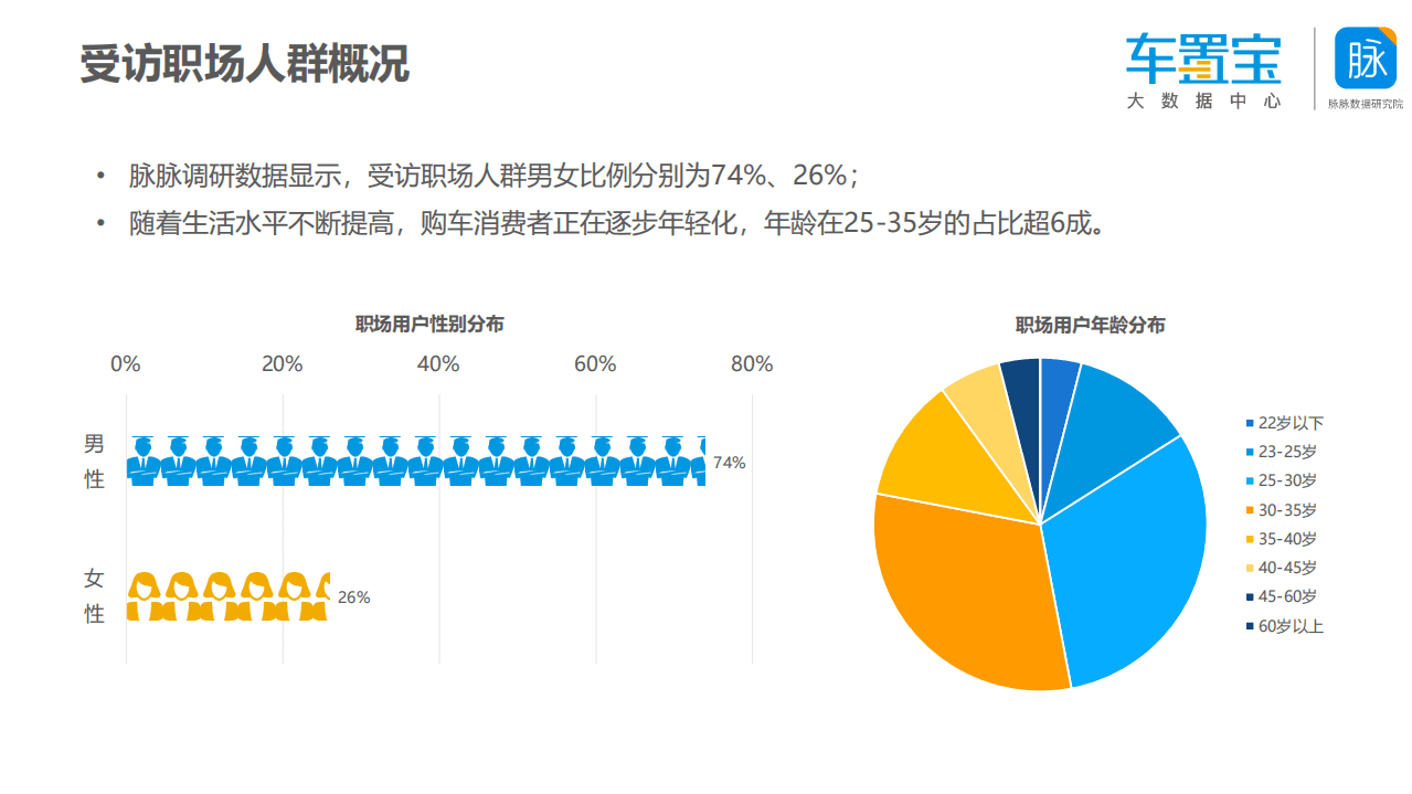 车智宝&脉脉数据研究院：2018职场人群换车需求分析报告.pdf 第5页