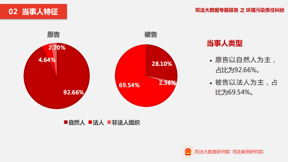 司法大数据专题报告之环境污染责任纠纷.pdf 第4页