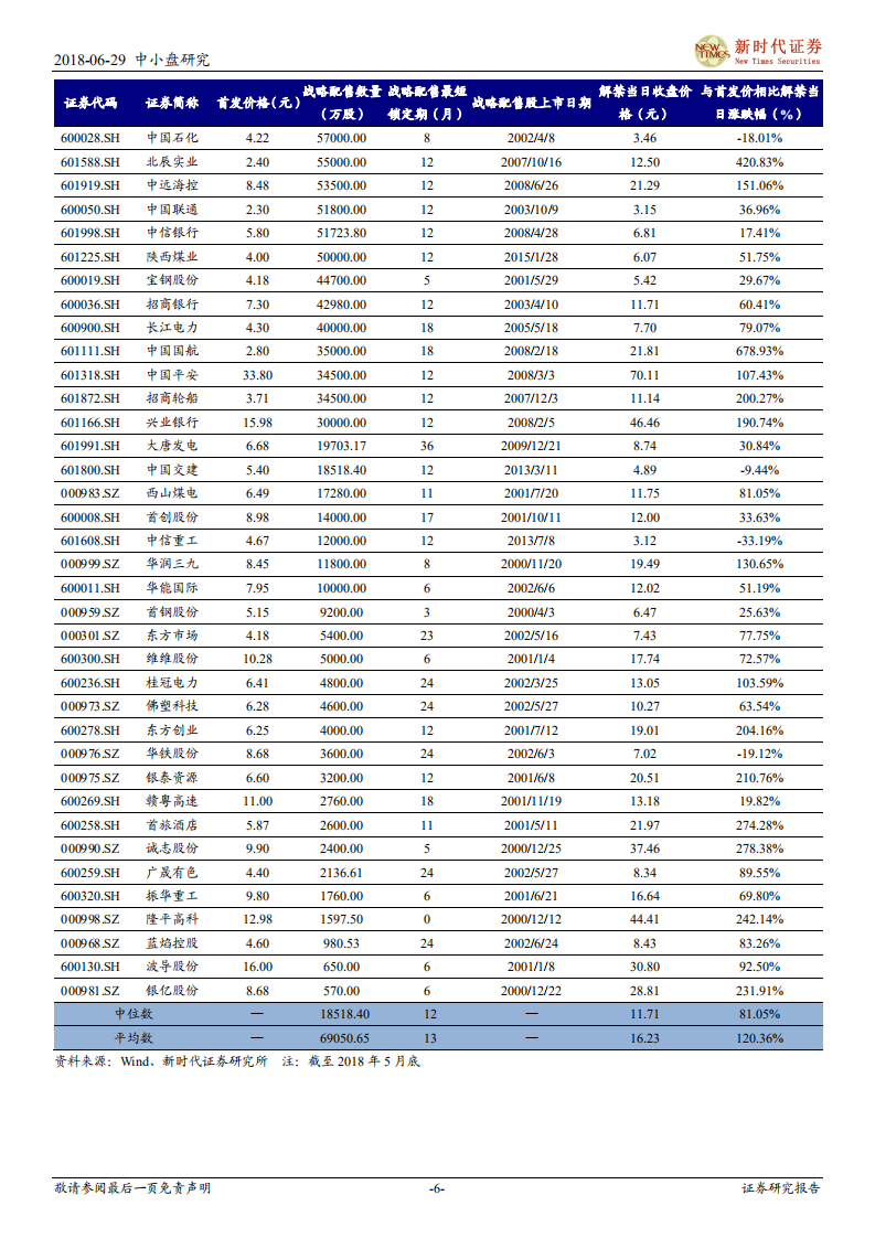 CDR系列十七：CDR对流动性影响与战略配售基金收益测算探讨.pdf 第6页