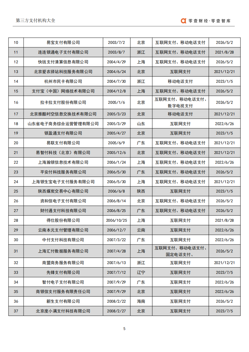 零壹智库：第三方支付公司大全（2021）.pdf 第6页