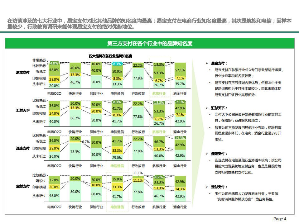 易宝支付品牌知名度调研报告.pdf 第4页