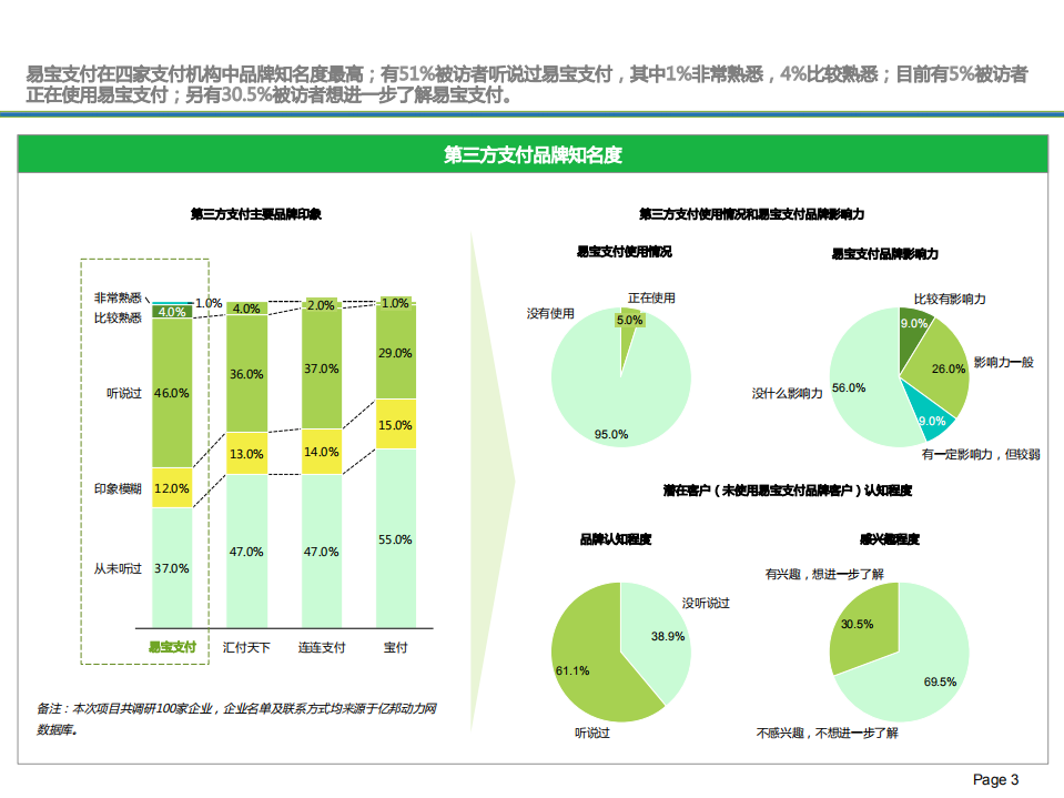 易宝支付品牌知名度调研报告.pdf 第3页