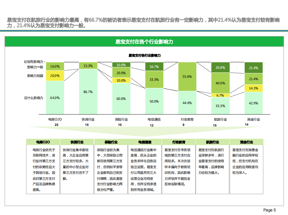 易宝支付品牌知名度调研报告.pdf 第5页