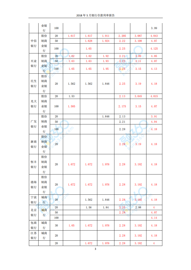 2018年5月银行存款利率报告.pdf 第4页