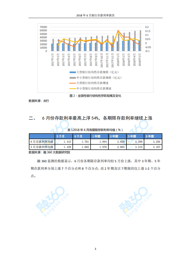 2018年6月中国银行存款利率报告.pdf 第4页