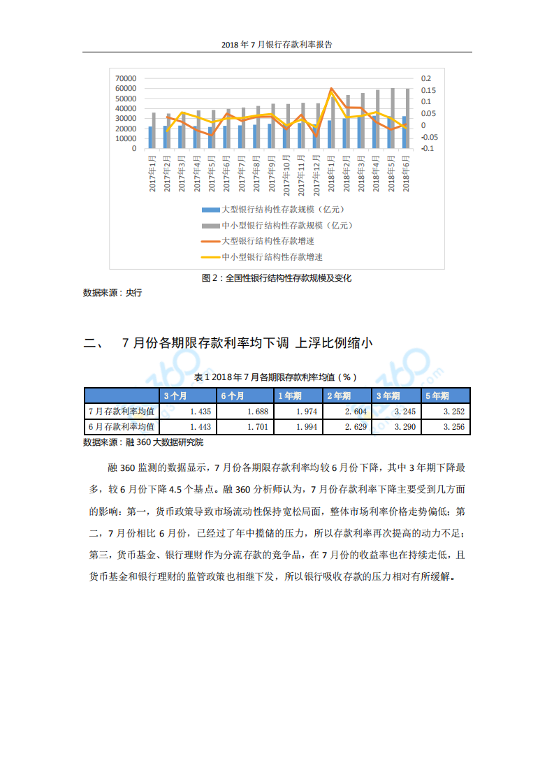 2018年7月银行存款利率报告.pdf 第4页