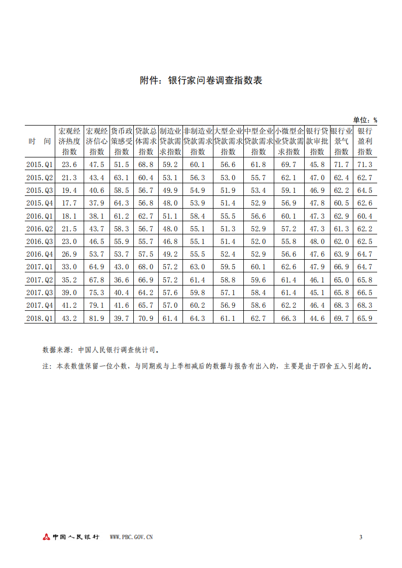 2018年第一季度银行家问卷调查报告.pdf 第3页