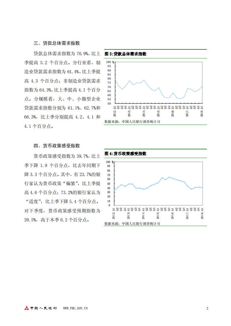 2018年第一季度银行家问卷调查报告.pdf 第2页
