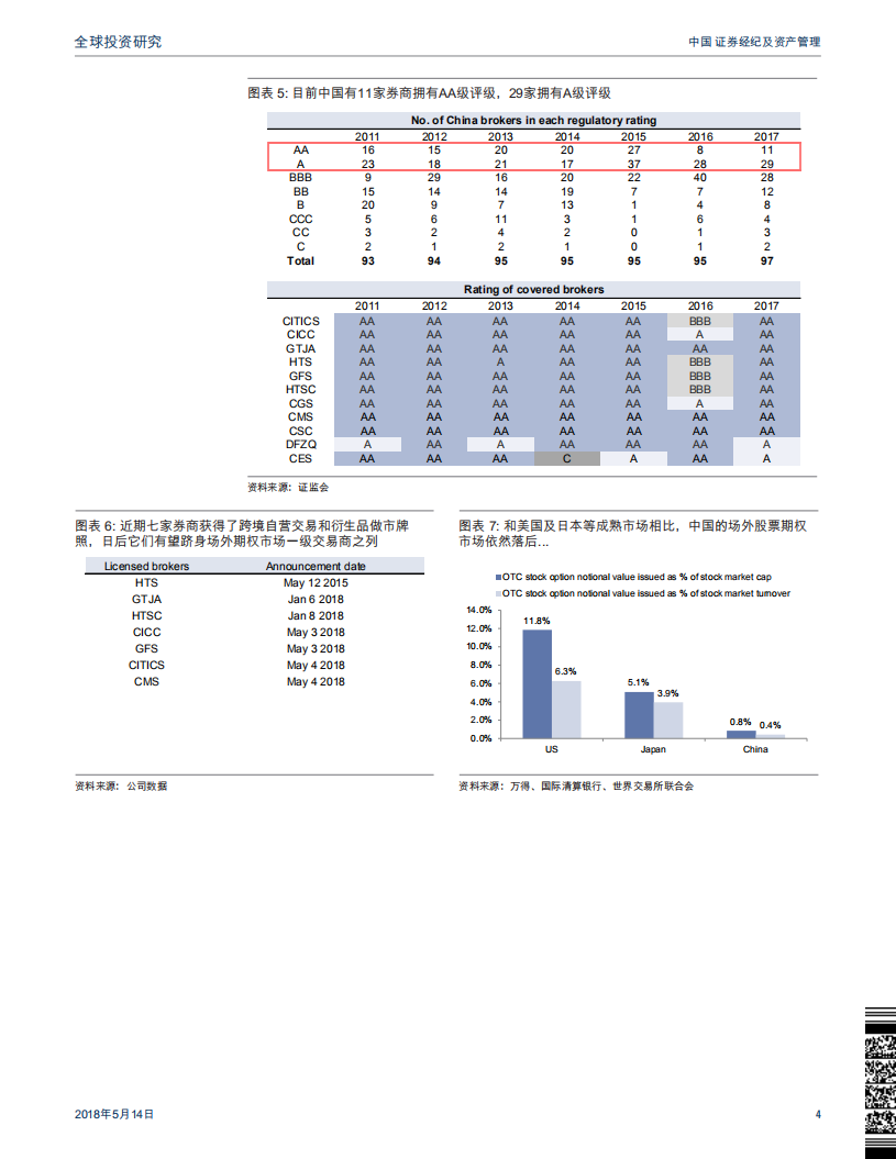 中国证券经纪及资产管理：监管新规保障场外期权市场长期前景；中金公司和中信证券是主要受益者.pdf 第4页