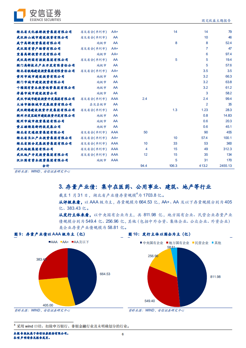 湖北信用债研究之一：湖北信用债全梳理.pdf 第6页