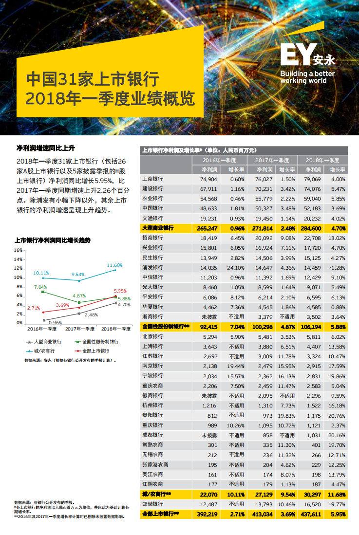 中国31家上市银行2018年一季度业绩概览.pdf 第1页