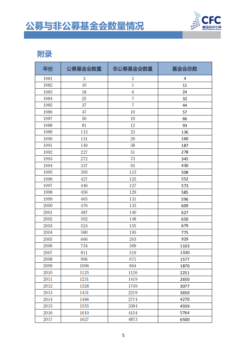 2019公募与非公募基金会数量情况.pdf 第5页