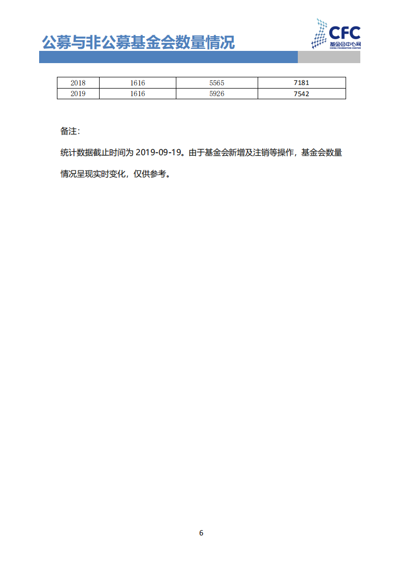 2019公募与非公募基金会数量情况.pdf 第6页