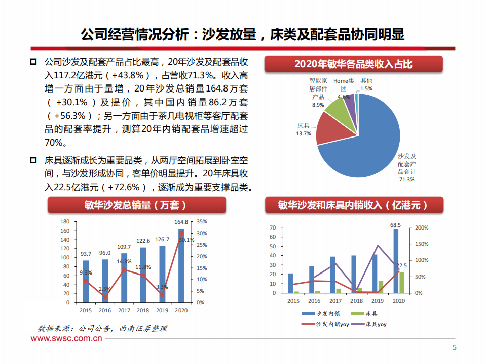 敏华控股专题：&ldquo;躺文化&rdquo;兴盛，功能沙发龙头崛起之路.pdf 第6页