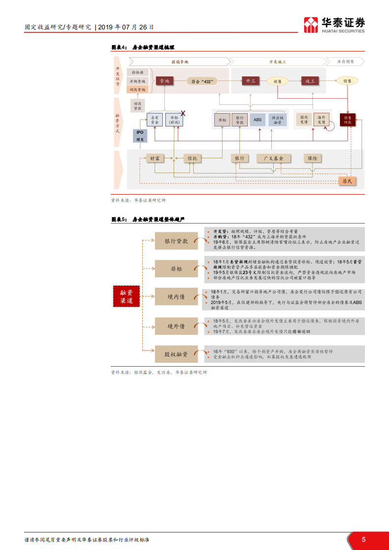 融资渠道收紧对房企的影响.pdf 第5页
