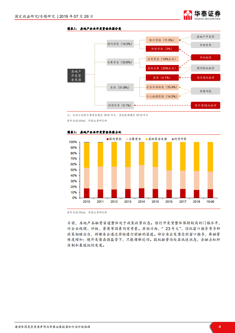 融资渠道收紧对房企的影响.pdf 第4页